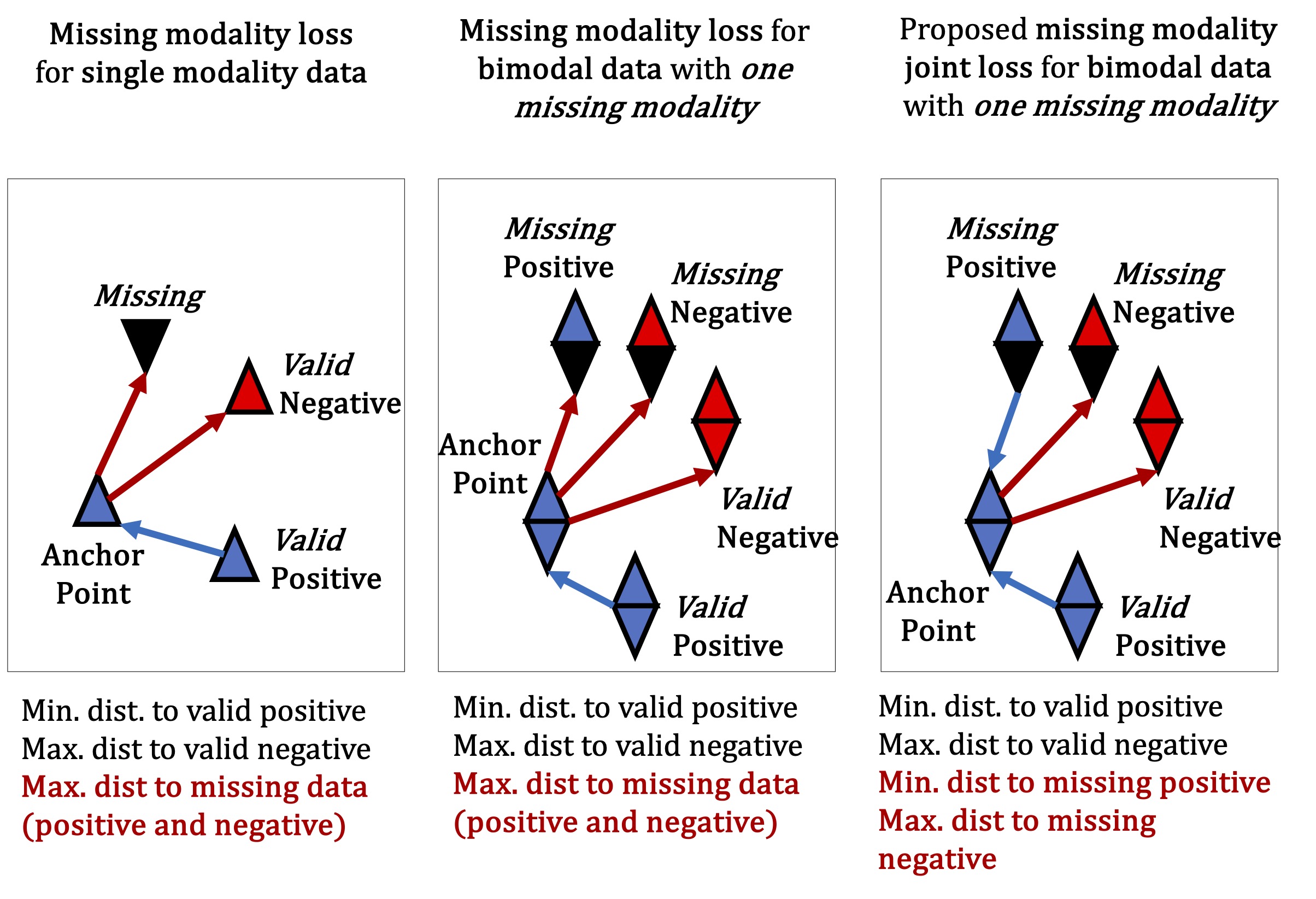 Novel latent loss functions