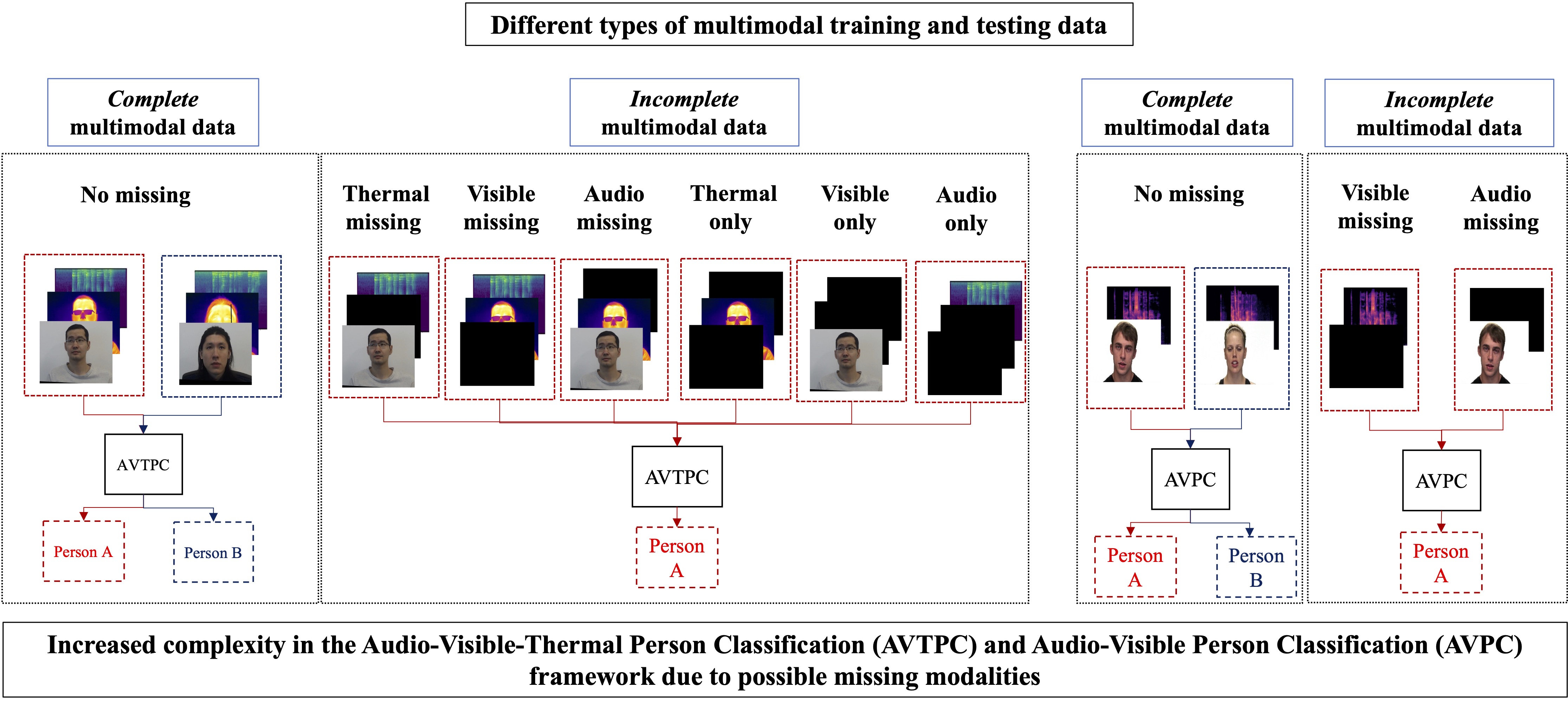 Overview of the missing modality problem